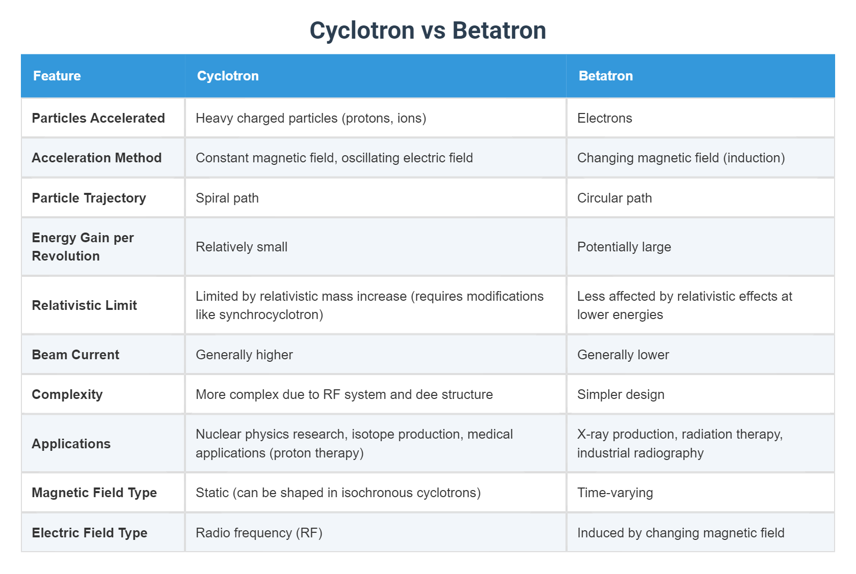 Cyclotron vs Betatron