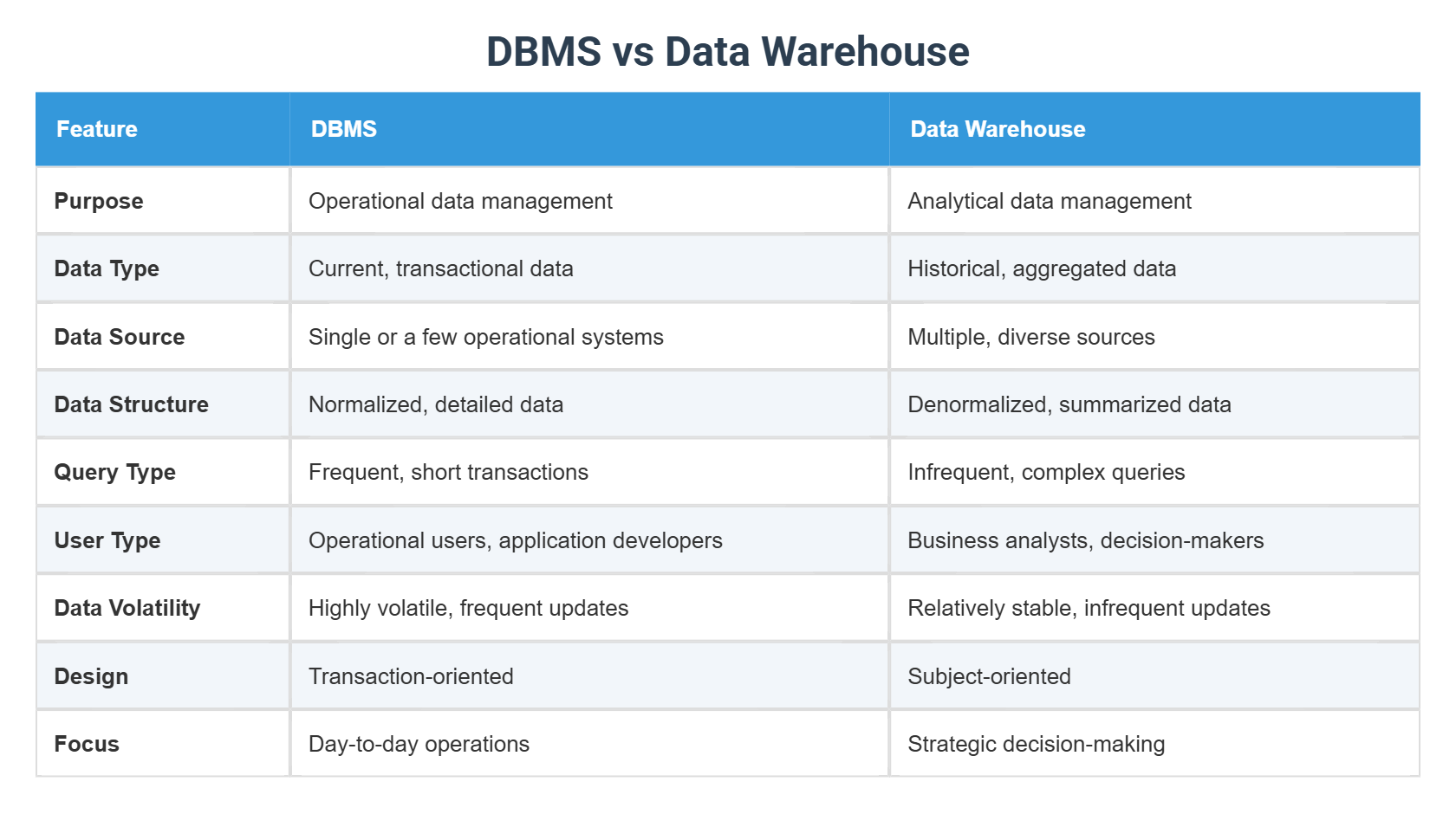 DBMS vs Data Warehouse