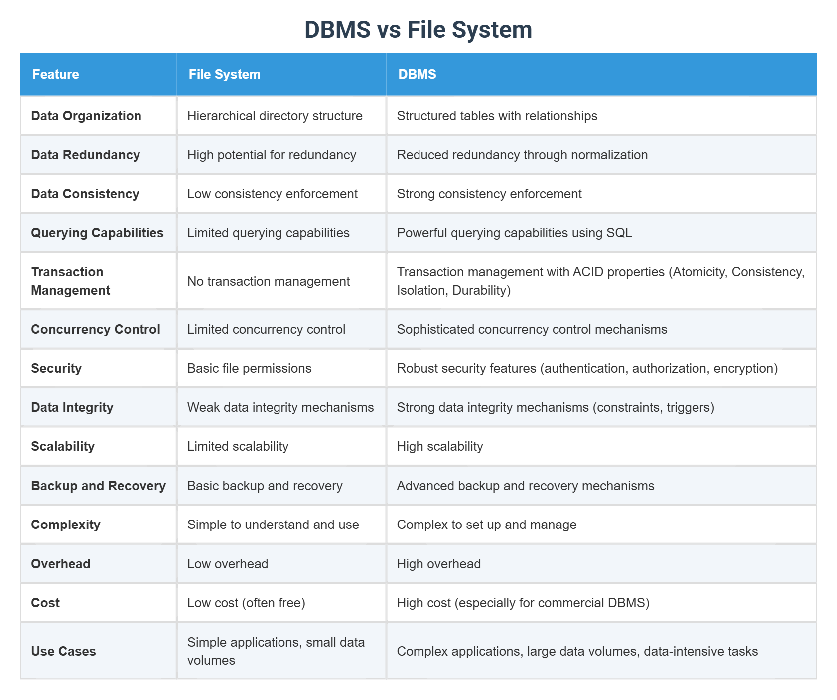 DBMS vs File System