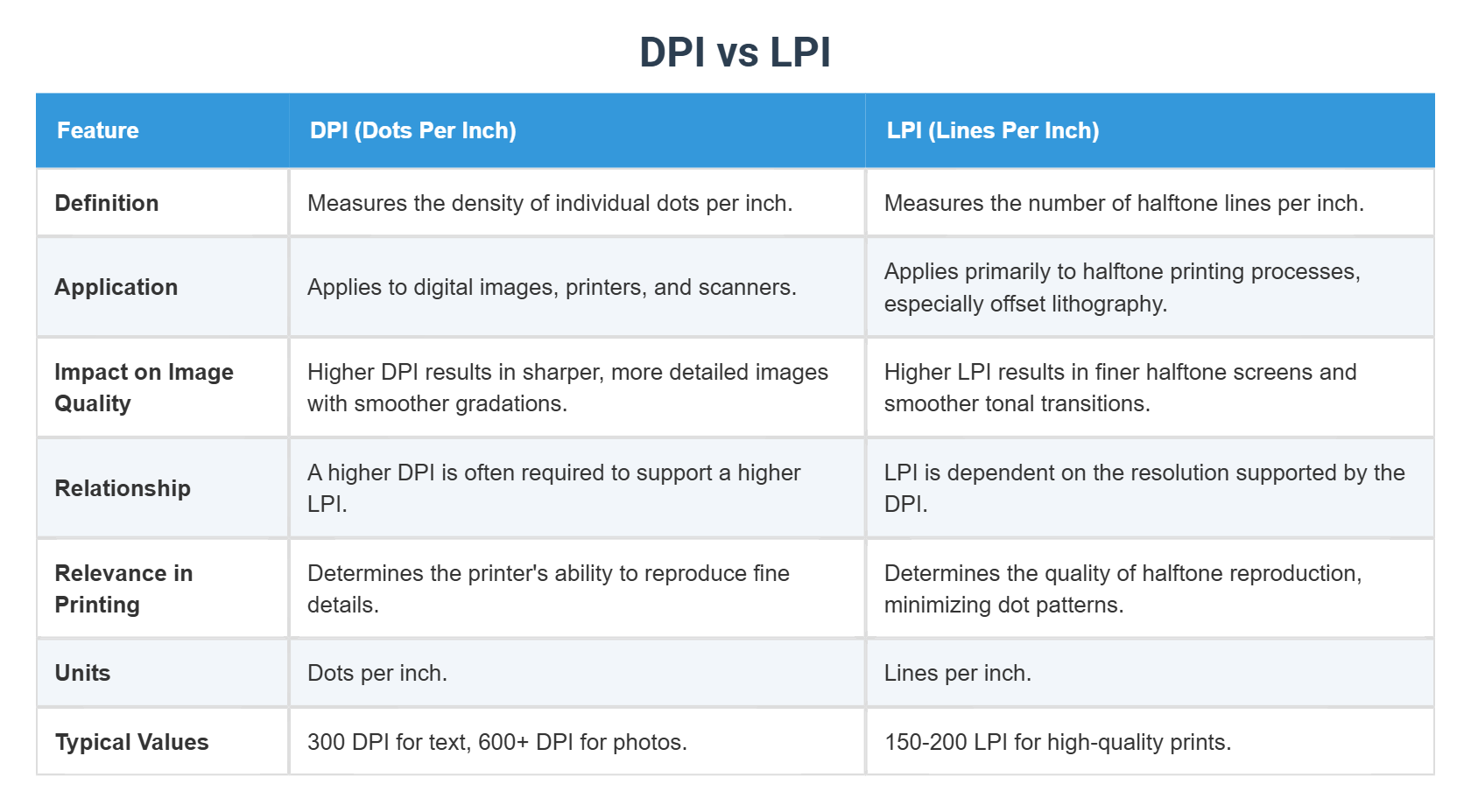 DPI vs LPI