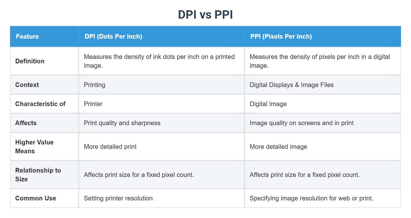 DPI vs PPI