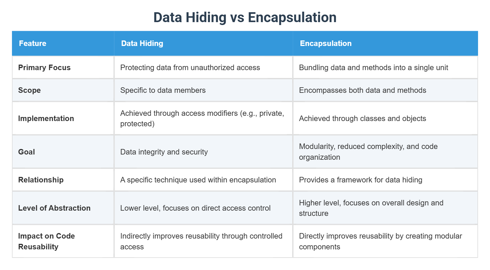 Data Hiding vs Encapsulation