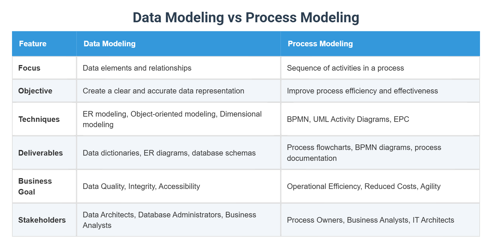 Data Modeling vs Process Modeling - Data Modeling Vs Process Modeling 1752177566 