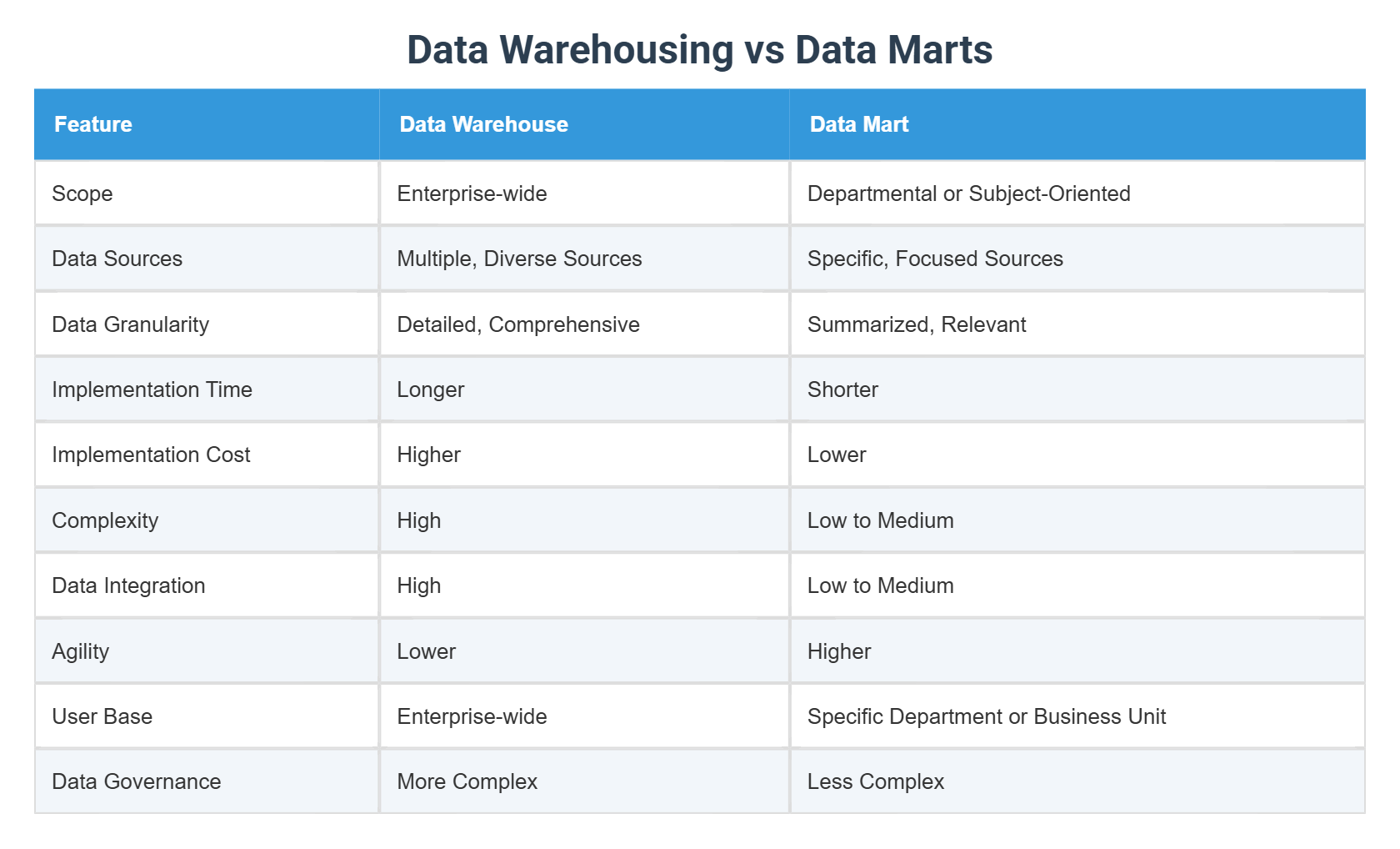 Data Warehousing vs Data Marts