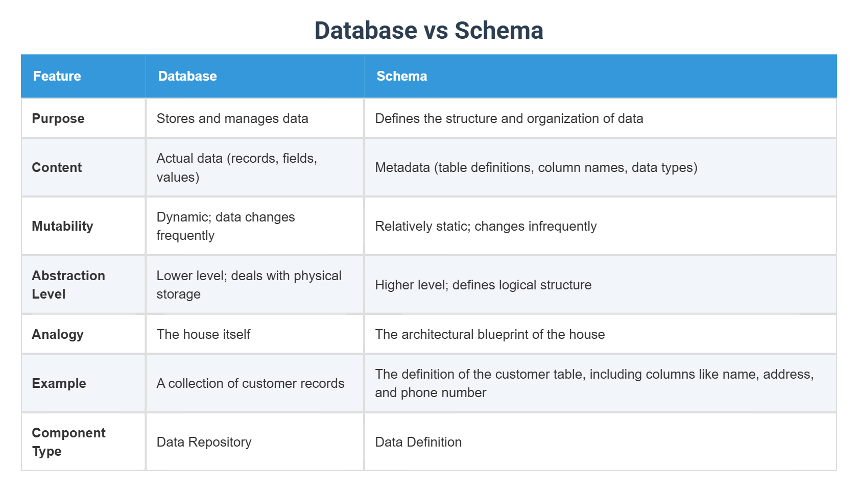 Database vs Schema