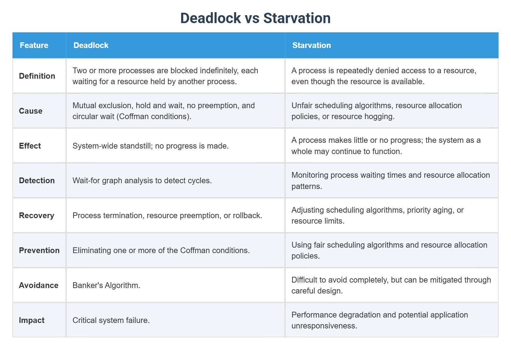 Deadlock vs Starvation