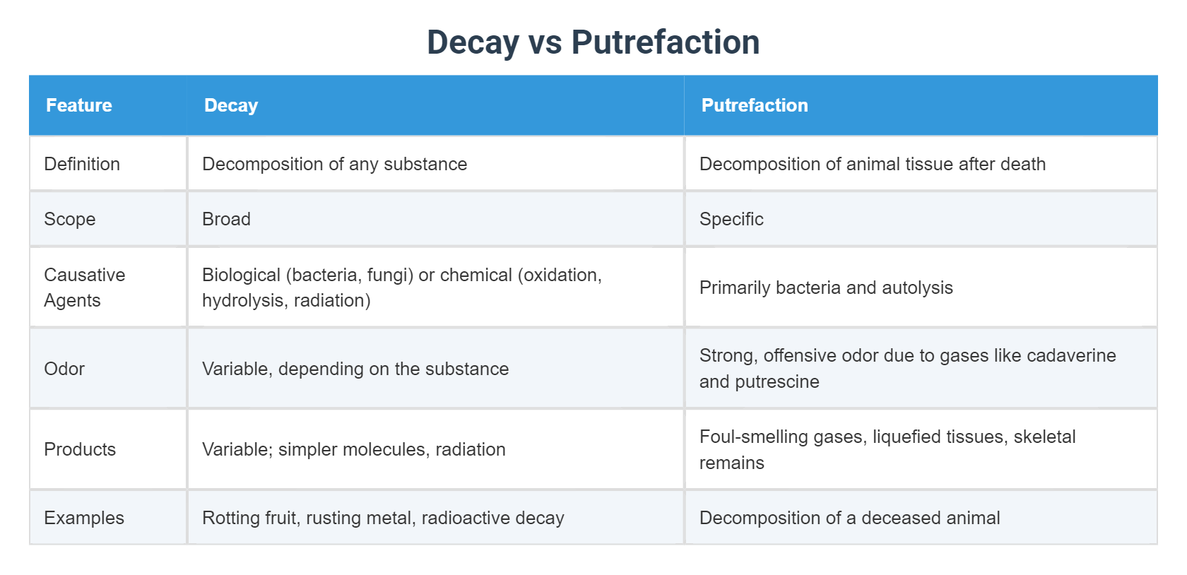 Decay vs Putrefaction