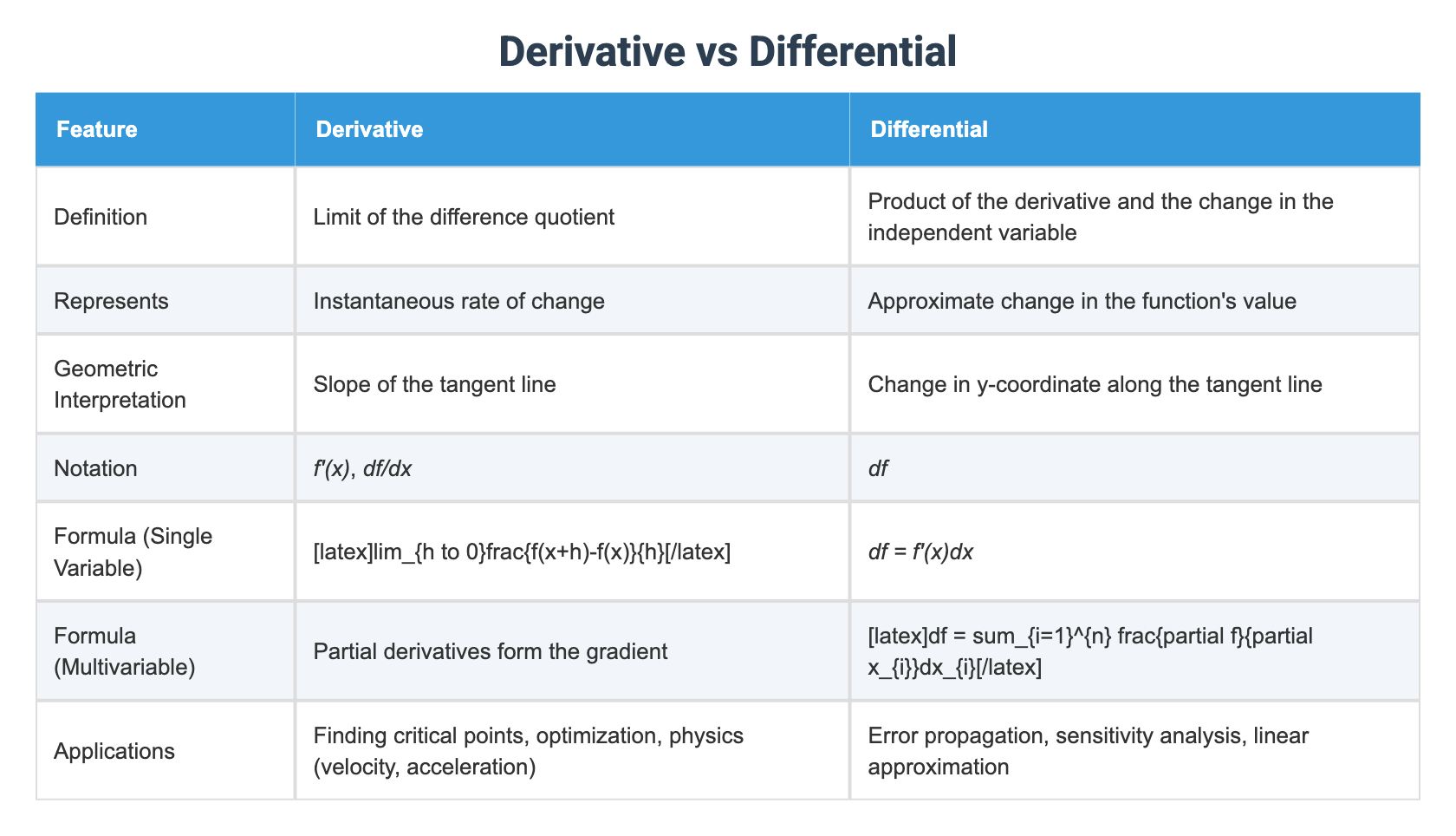 Derivative vs Differential