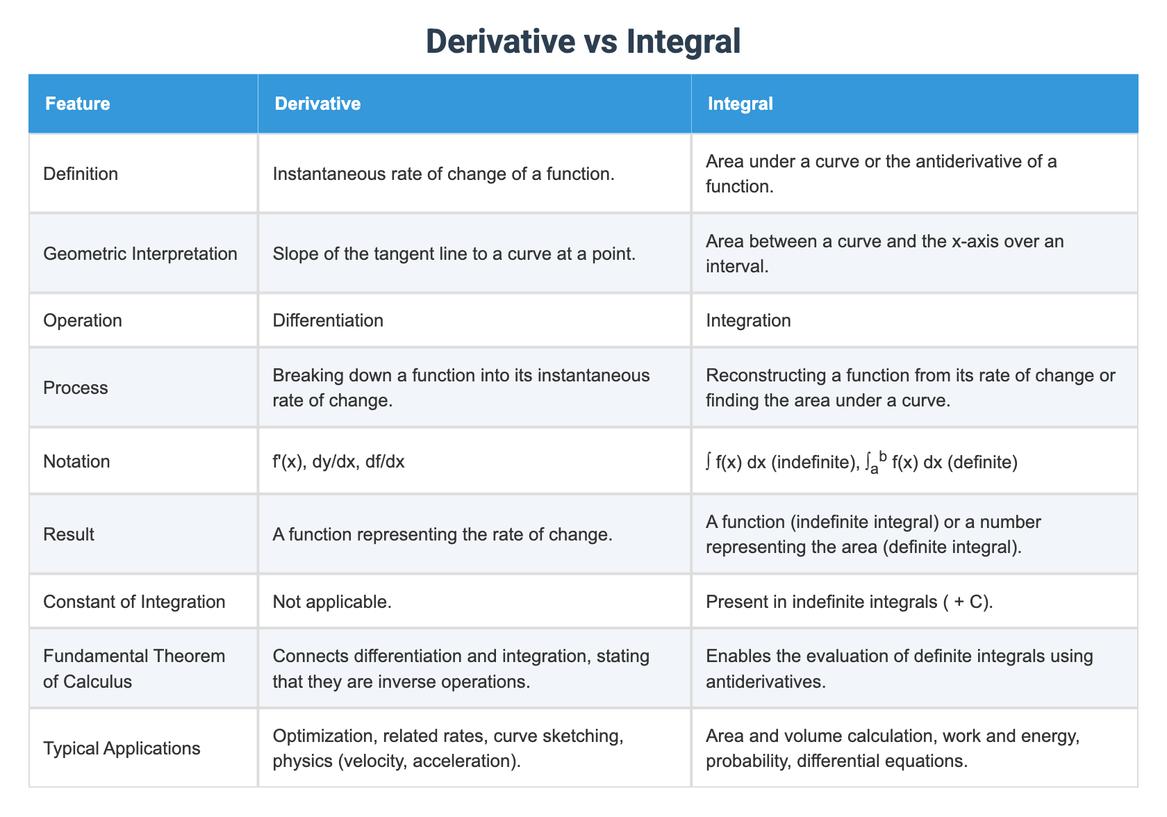 Derivative Vs Integral