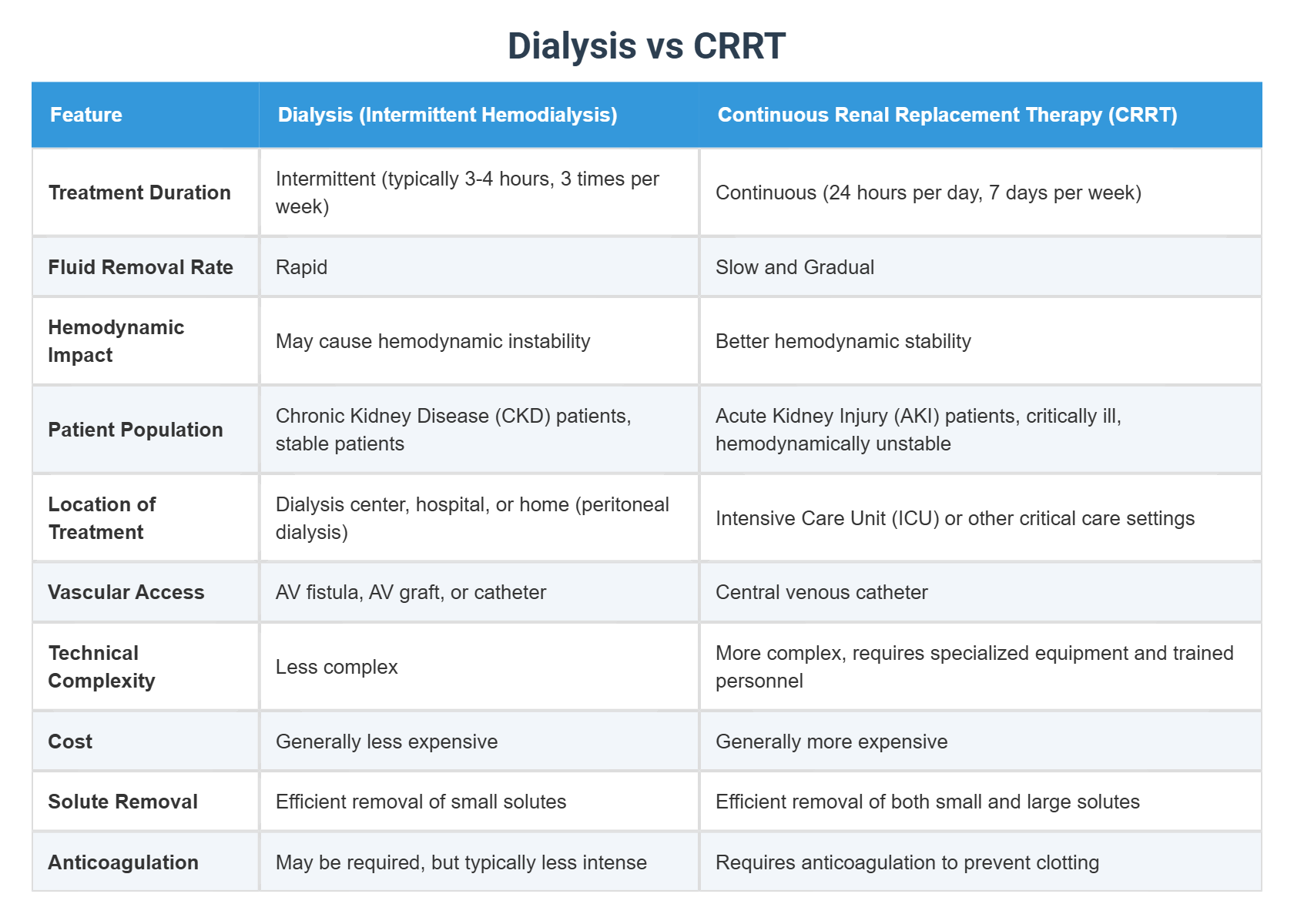 Dialysis vs CRRT