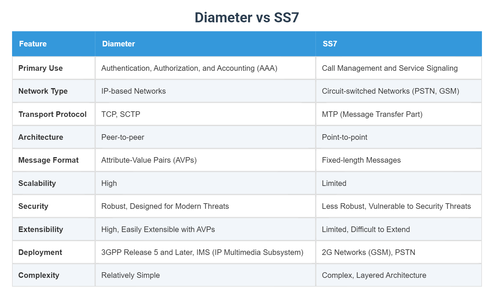 The Differences in Signalling - Page 1 from 1