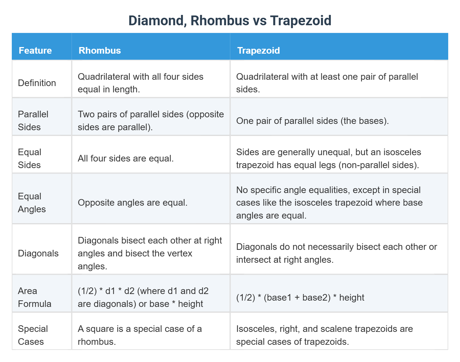 Diamond, Rhombus vs Trapezoid
