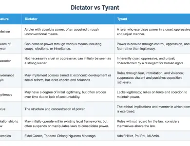 Dictatorship vs Autocracy