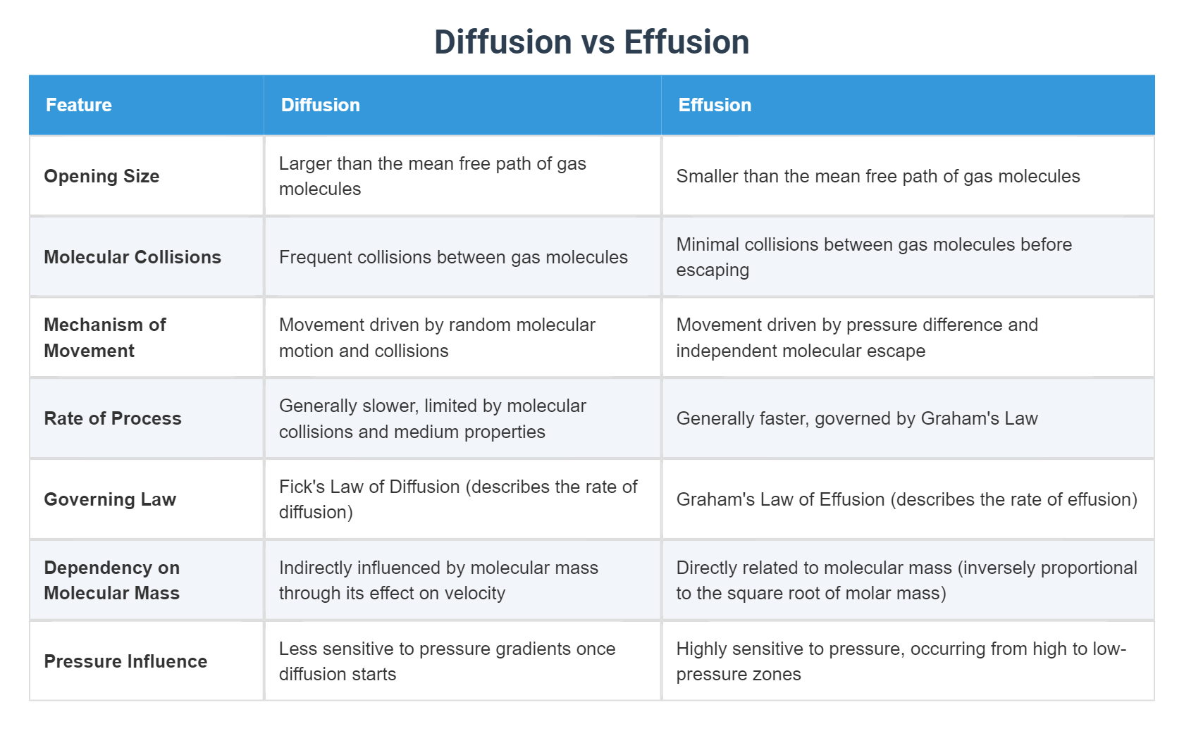Diffusion vs Effusion