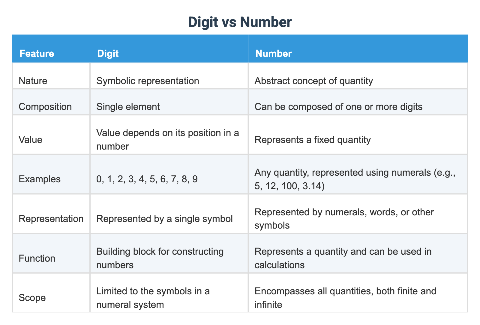 DIFFERENCE BETWEEN NUMERAL AND DIGIT visual data 8