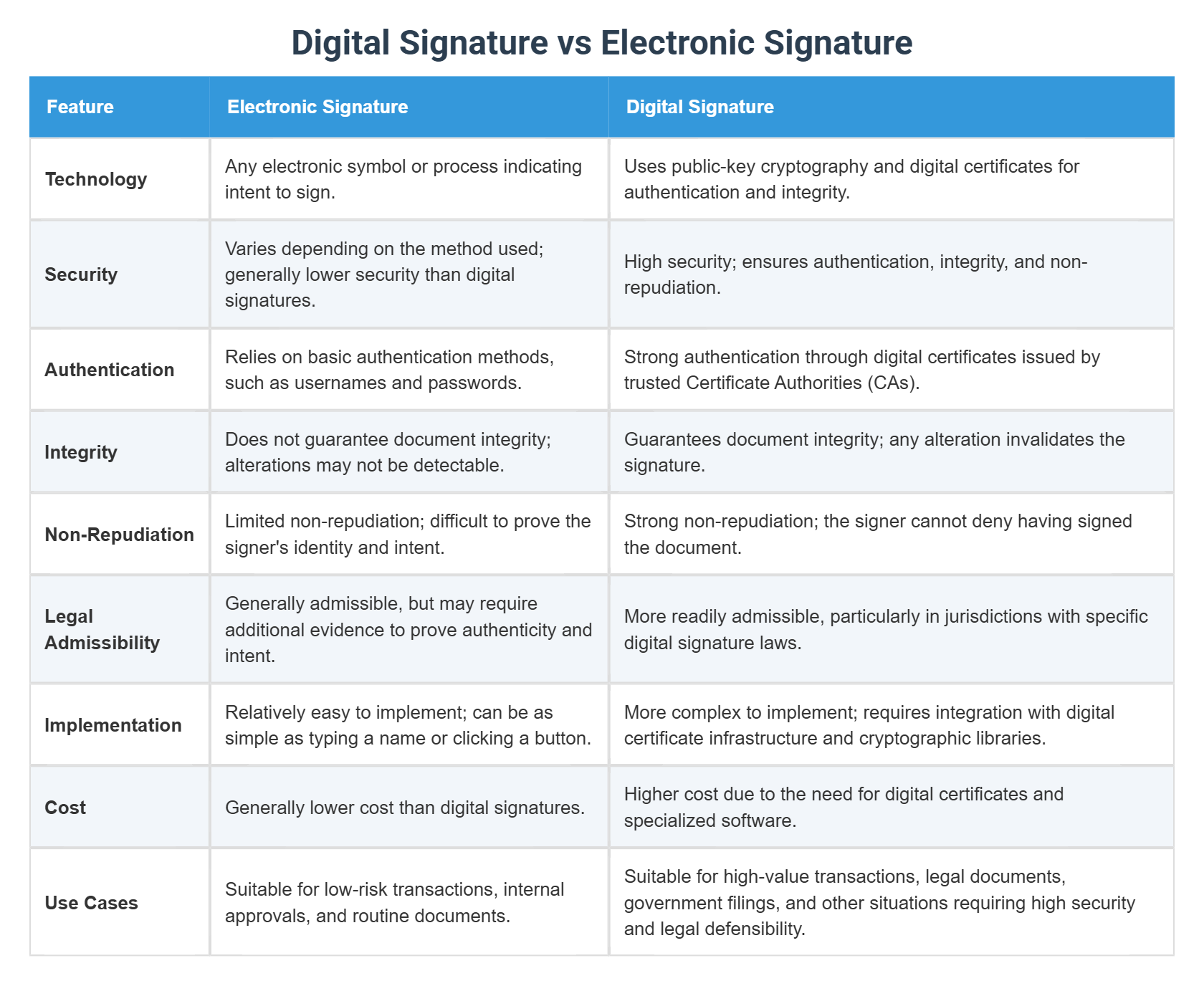 Digital Signature vs Electronic Signature
