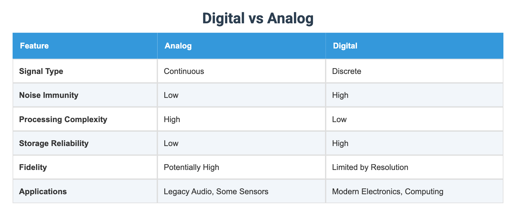 Digital vs Analog
