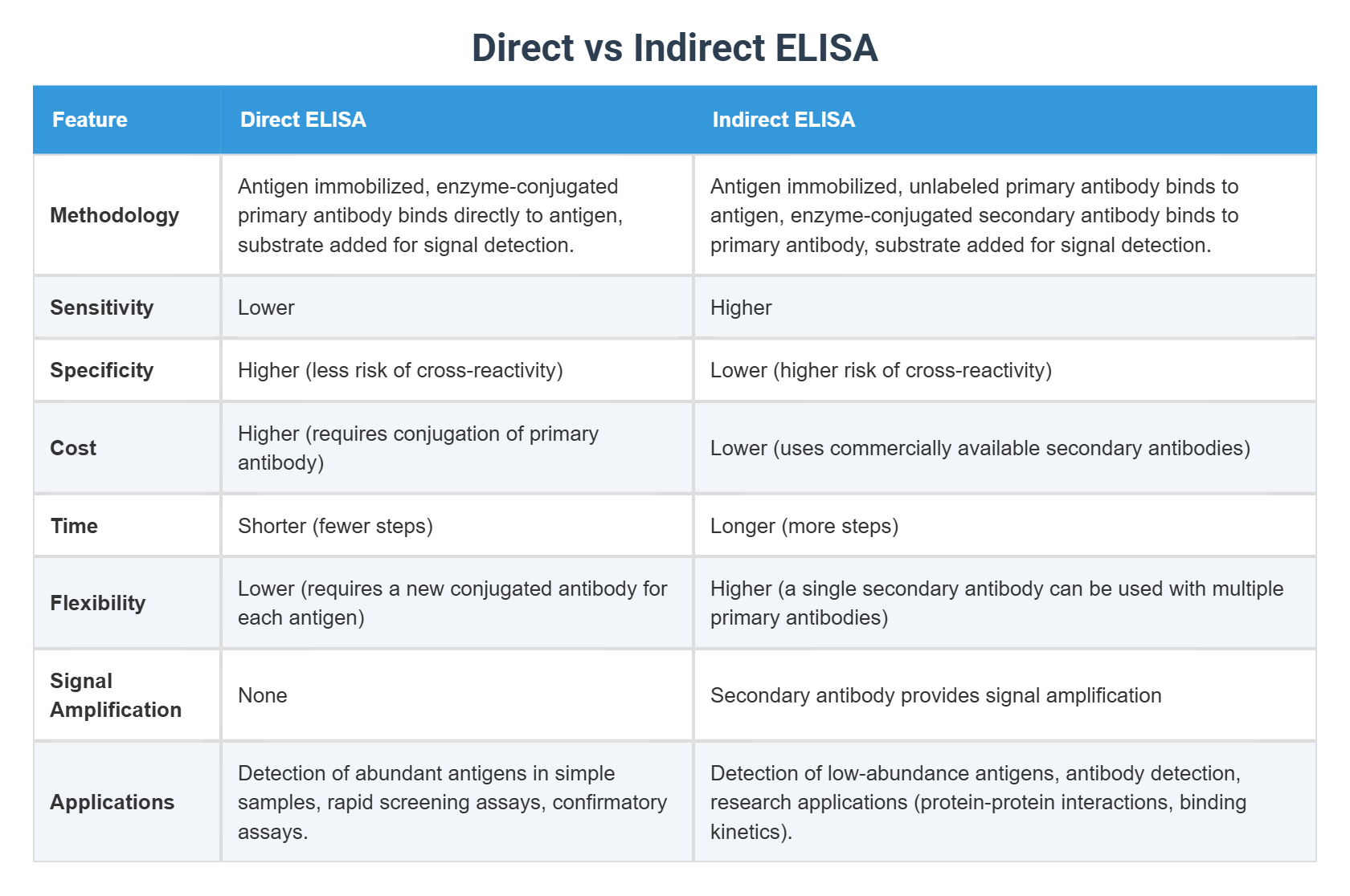Direct vs Indirect ELISA