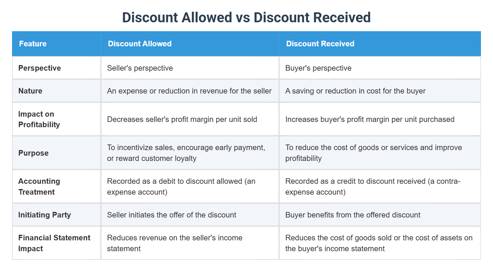 Discount Allowed vs Discount Received