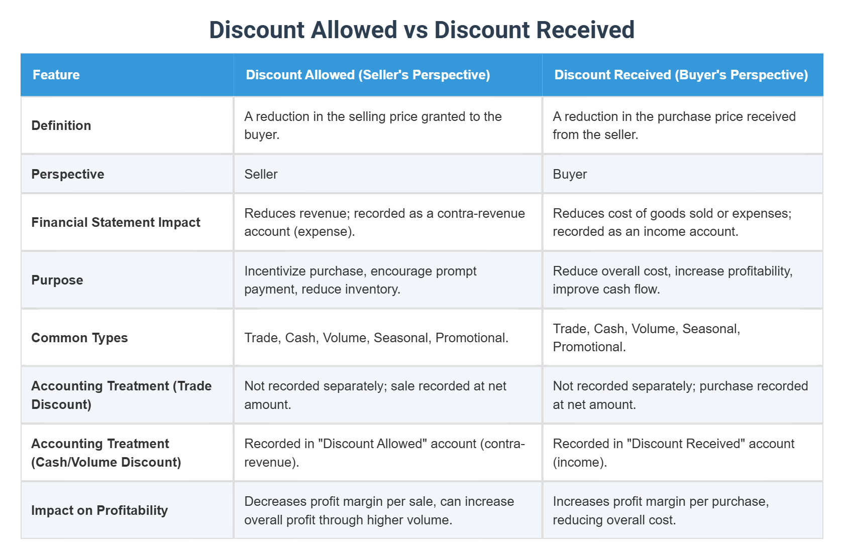 Discount Allowed vs Discount Received