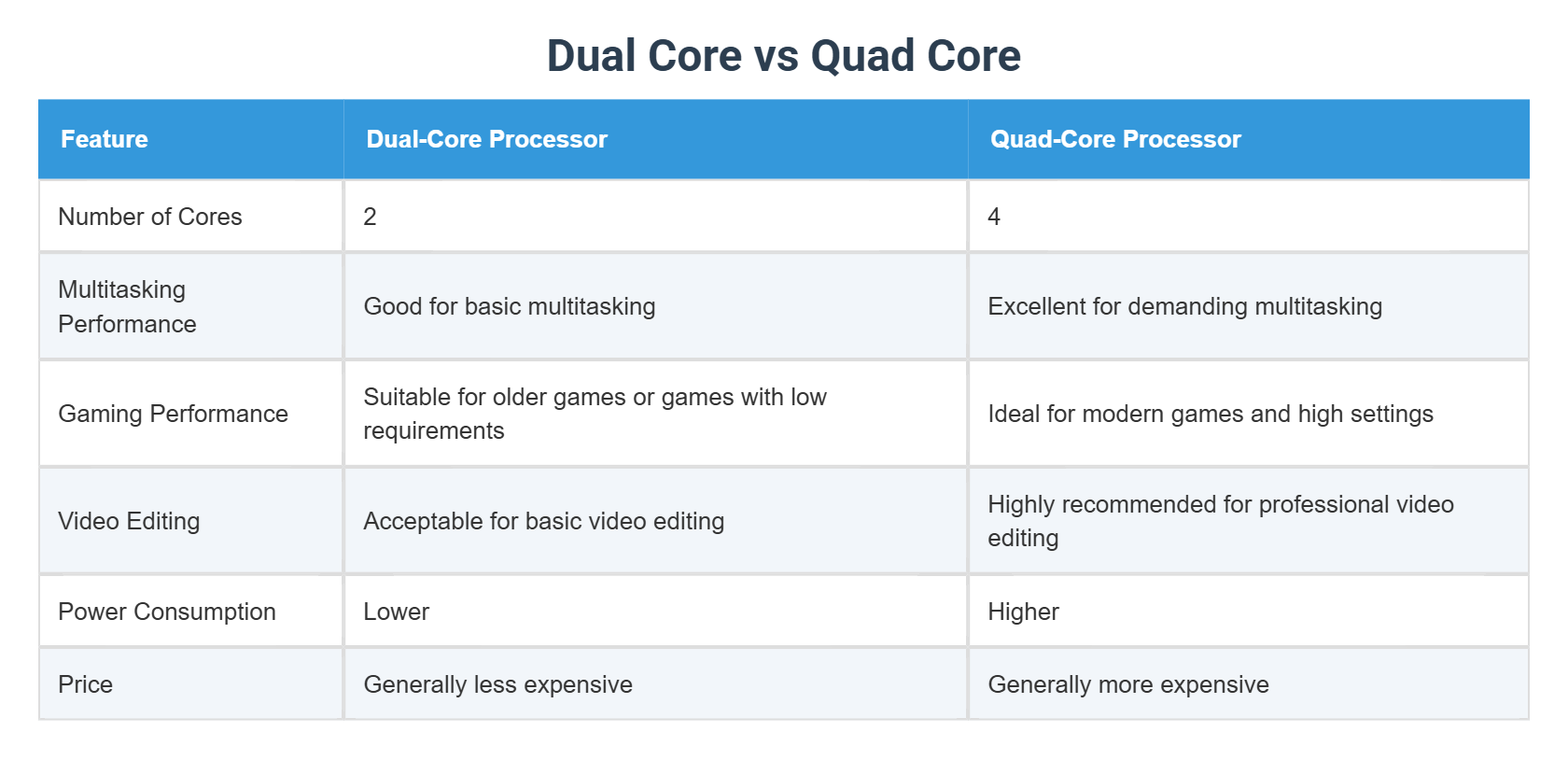 Intel Core i3 vs 2nd Generation Intel Core i3 Processors