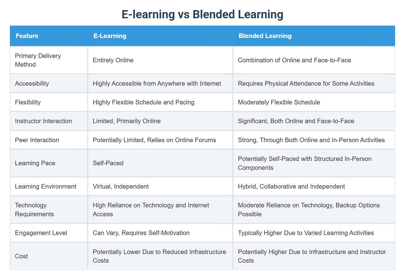 E-learning vs Blended Learning