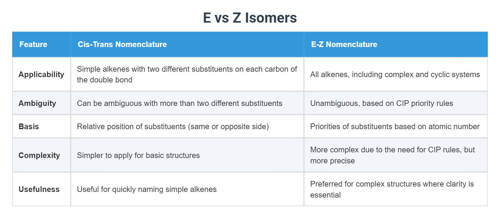 Z Isomer Example E vs Z Isomers