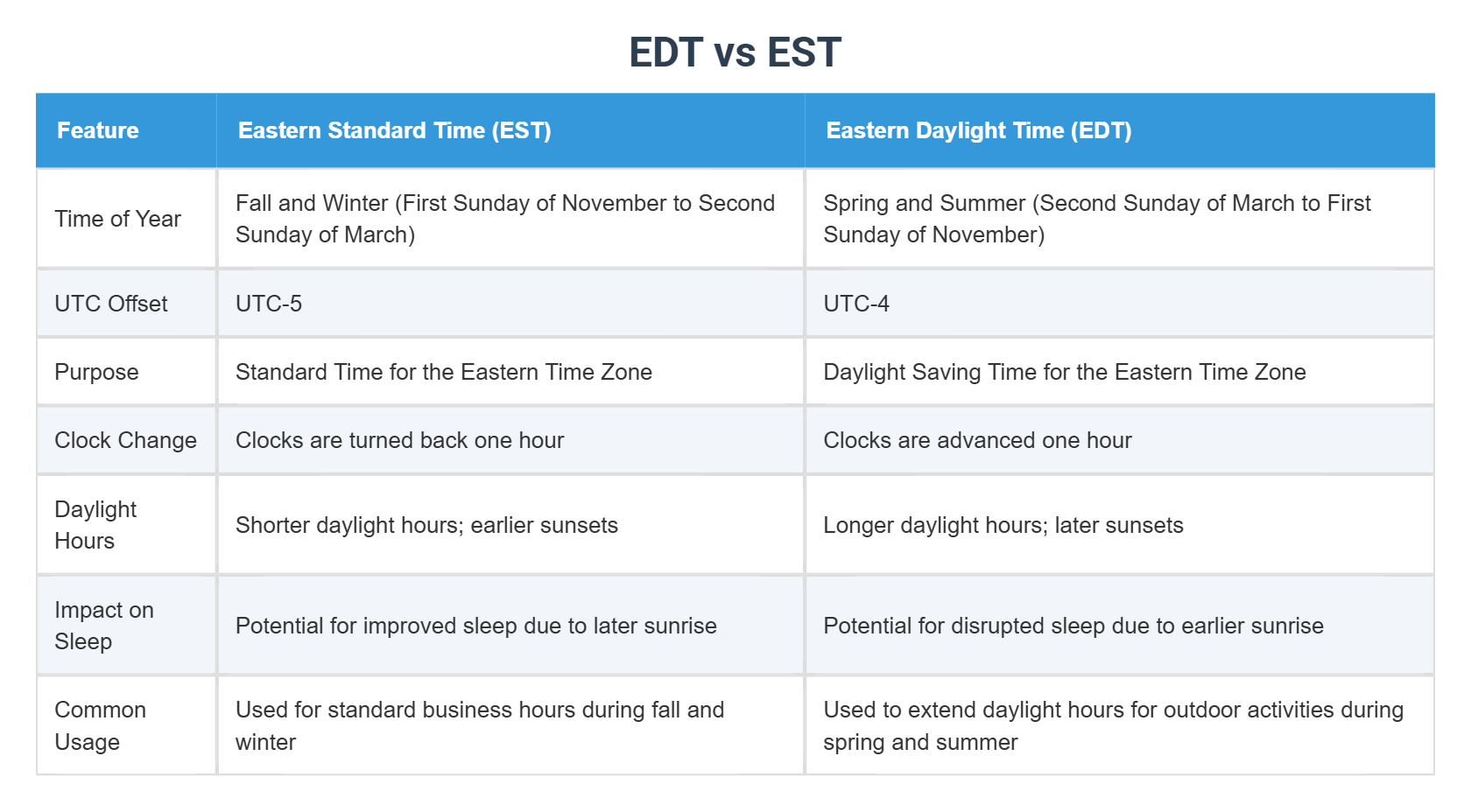 EDT vs EST