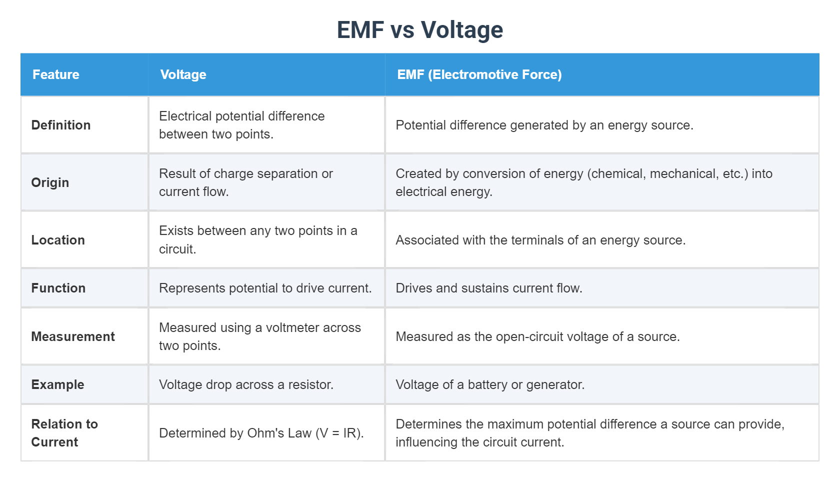 EMF vs Voltage