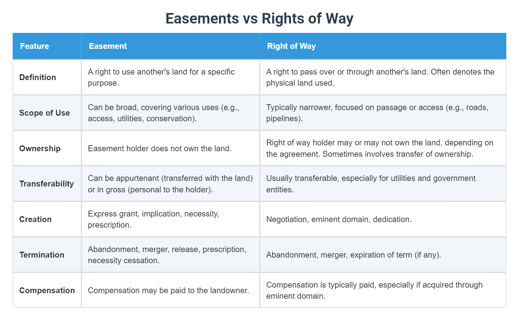Easements vs Rights of Way
