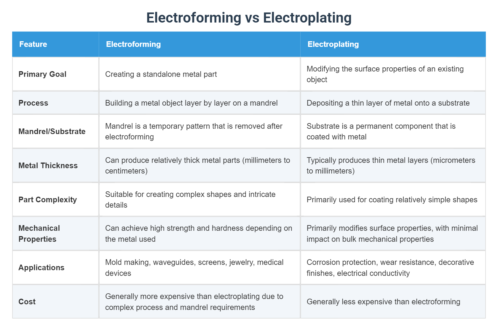 Electroforming vs Electroplating