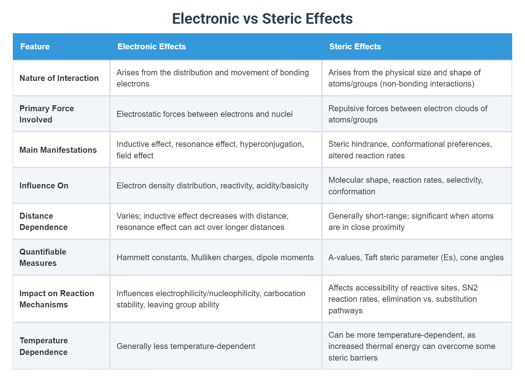 STERIC VS ELECTRONIC EFFECTS visual data 3