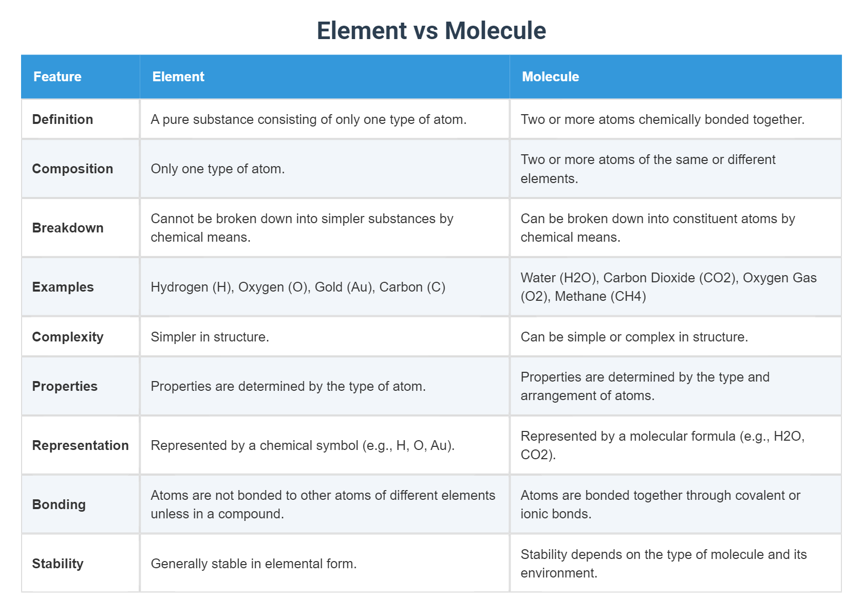 Element vs Molecule