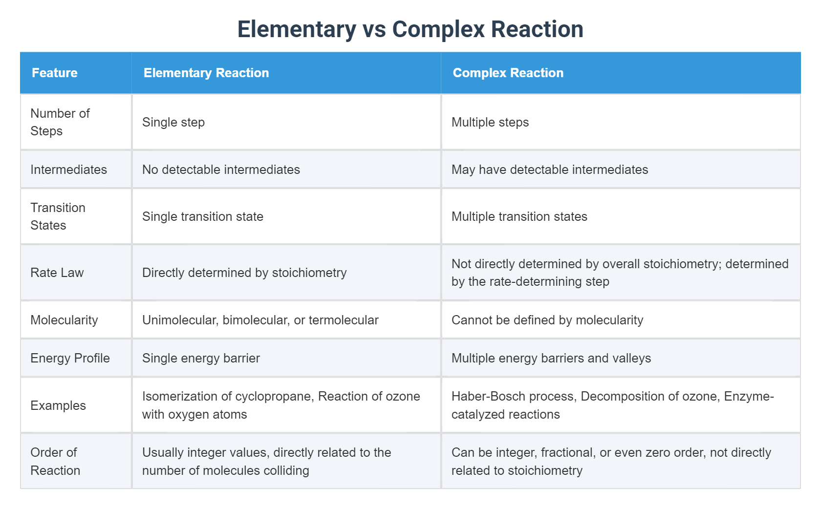Complex Problem Reaction Elementary vs Complex Reaction