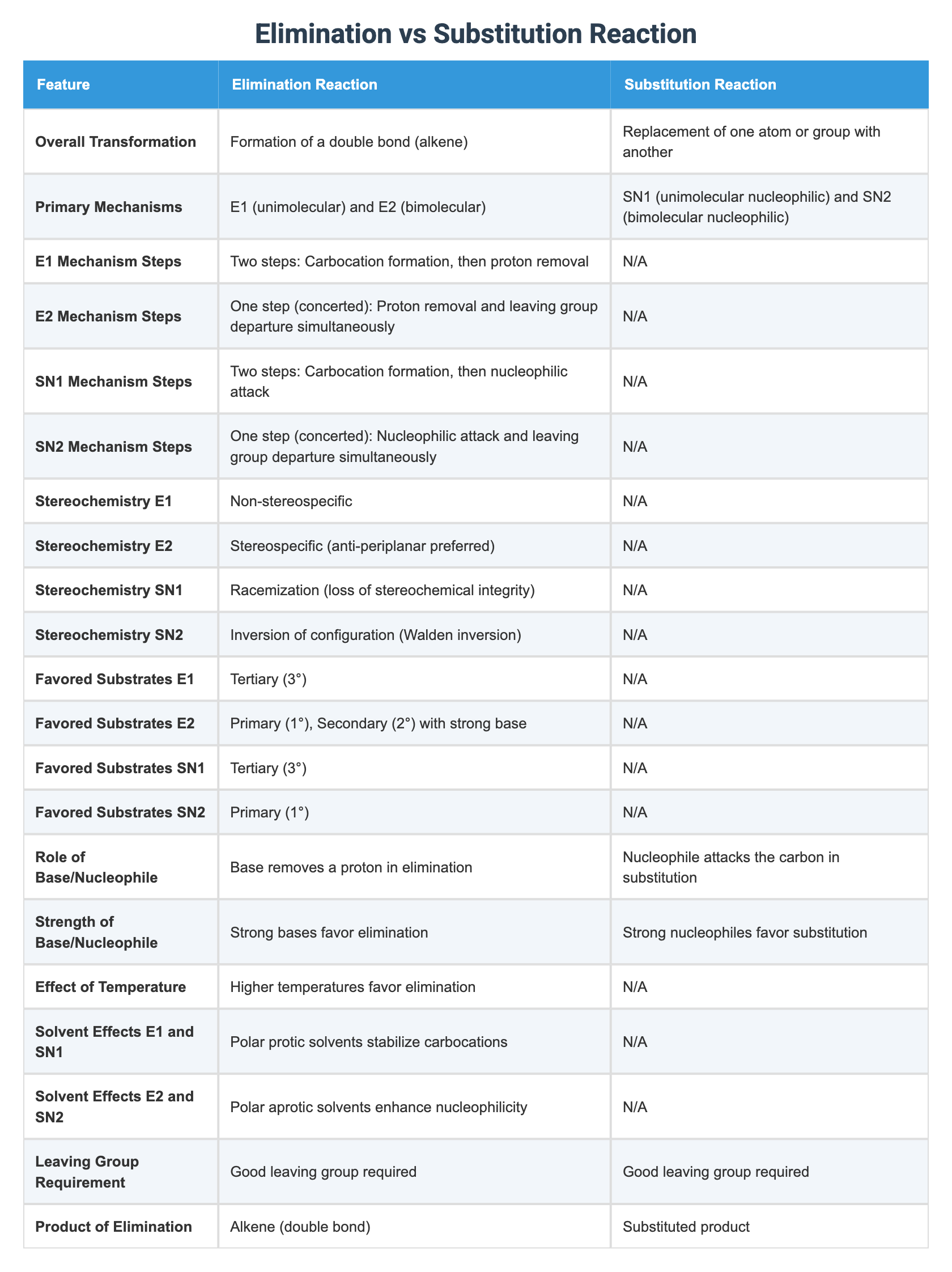 Elimination vs Substitution Reaction