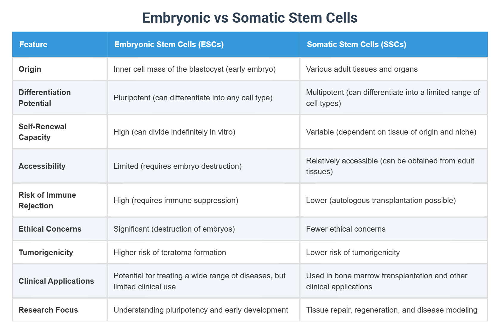 Embryonic vs Somatic Stem Cells