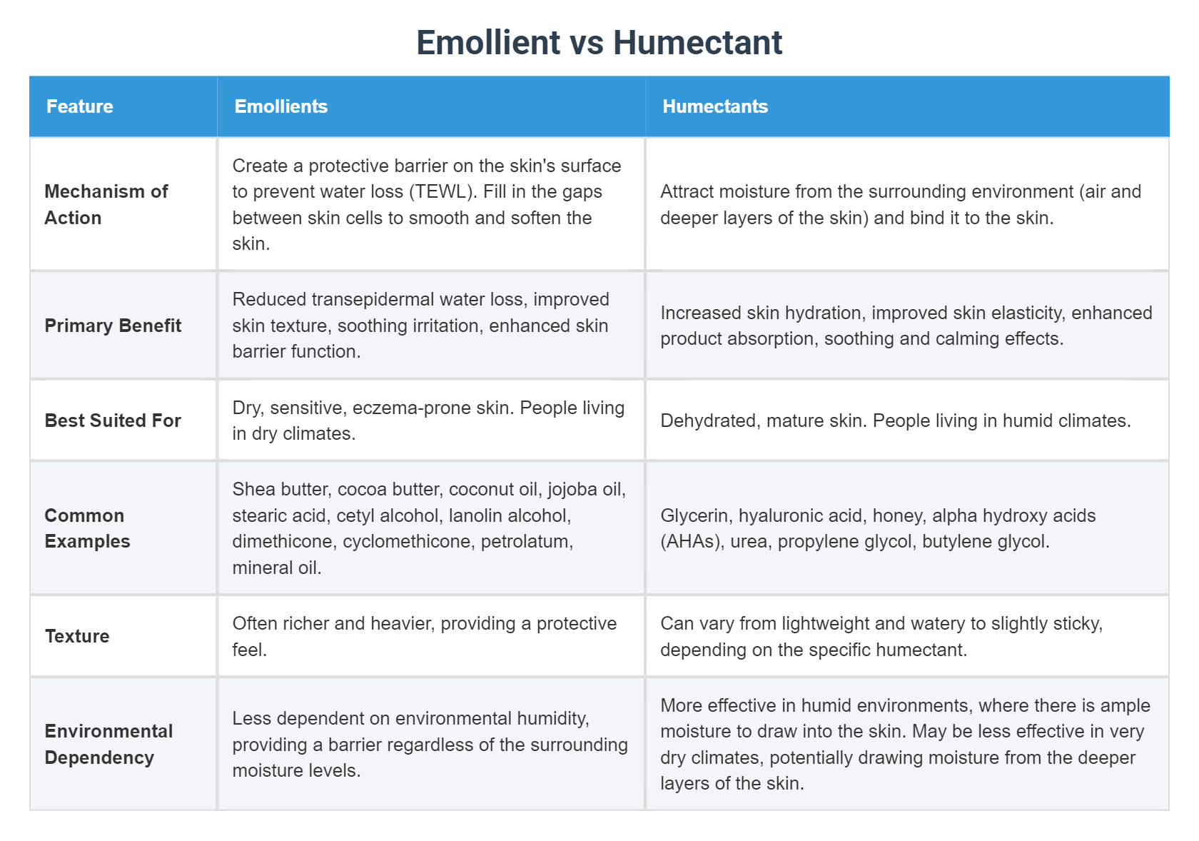 Humictant Emollient vs Humectant