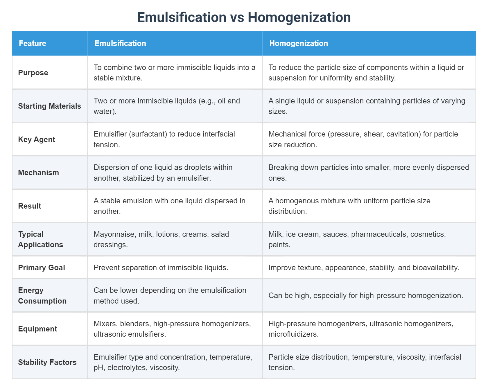 Sentence Homogenization Emulsification vs Homogenization