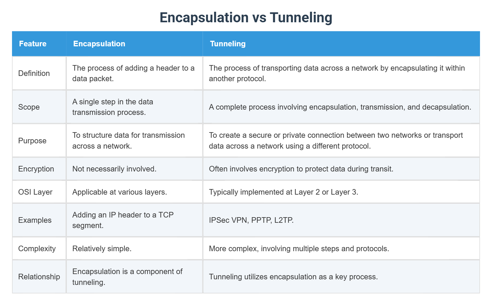 Encapsulation vs Tunneling