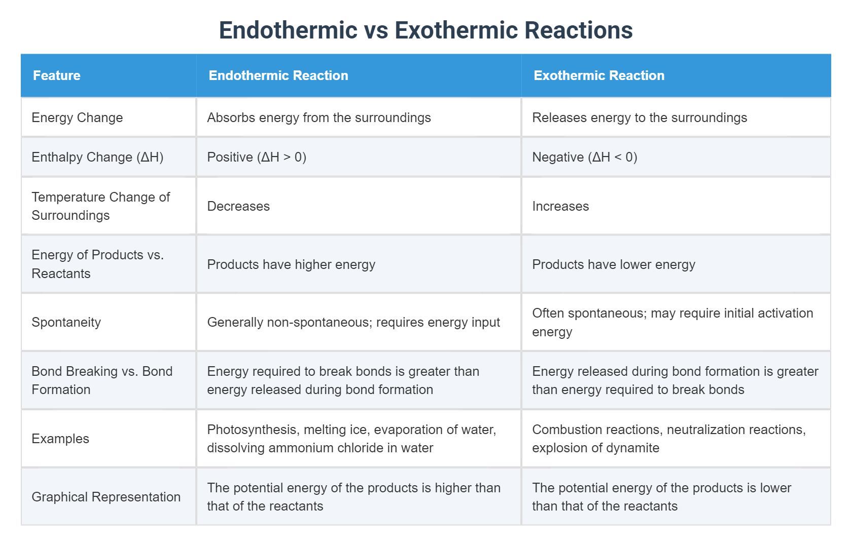Endothermic vs Exothermic Reactions