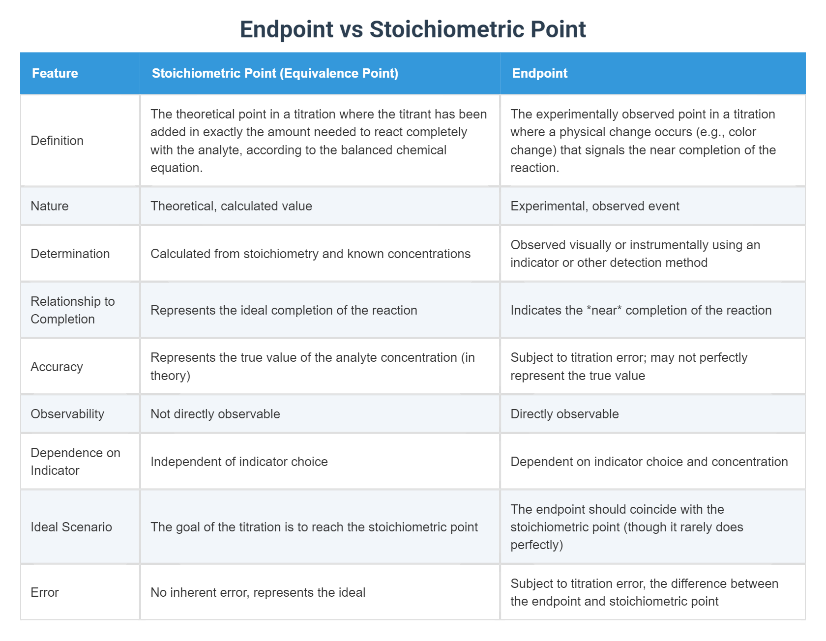 Half Equivalence Point vs Equivalence Point