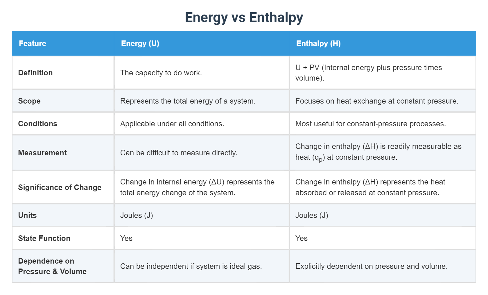 Energy vs Enthalpy