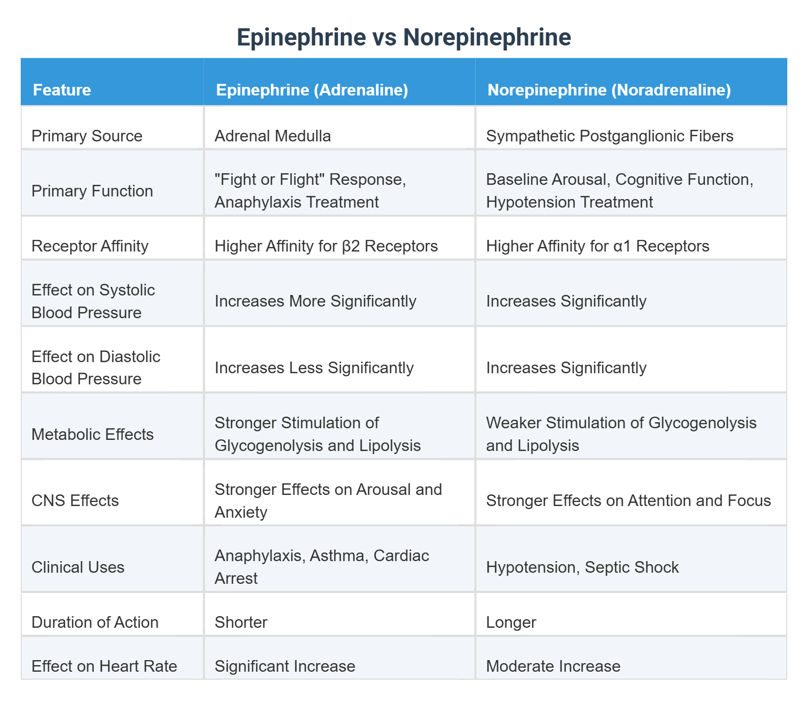 Epinephrine vs Norepinephrine