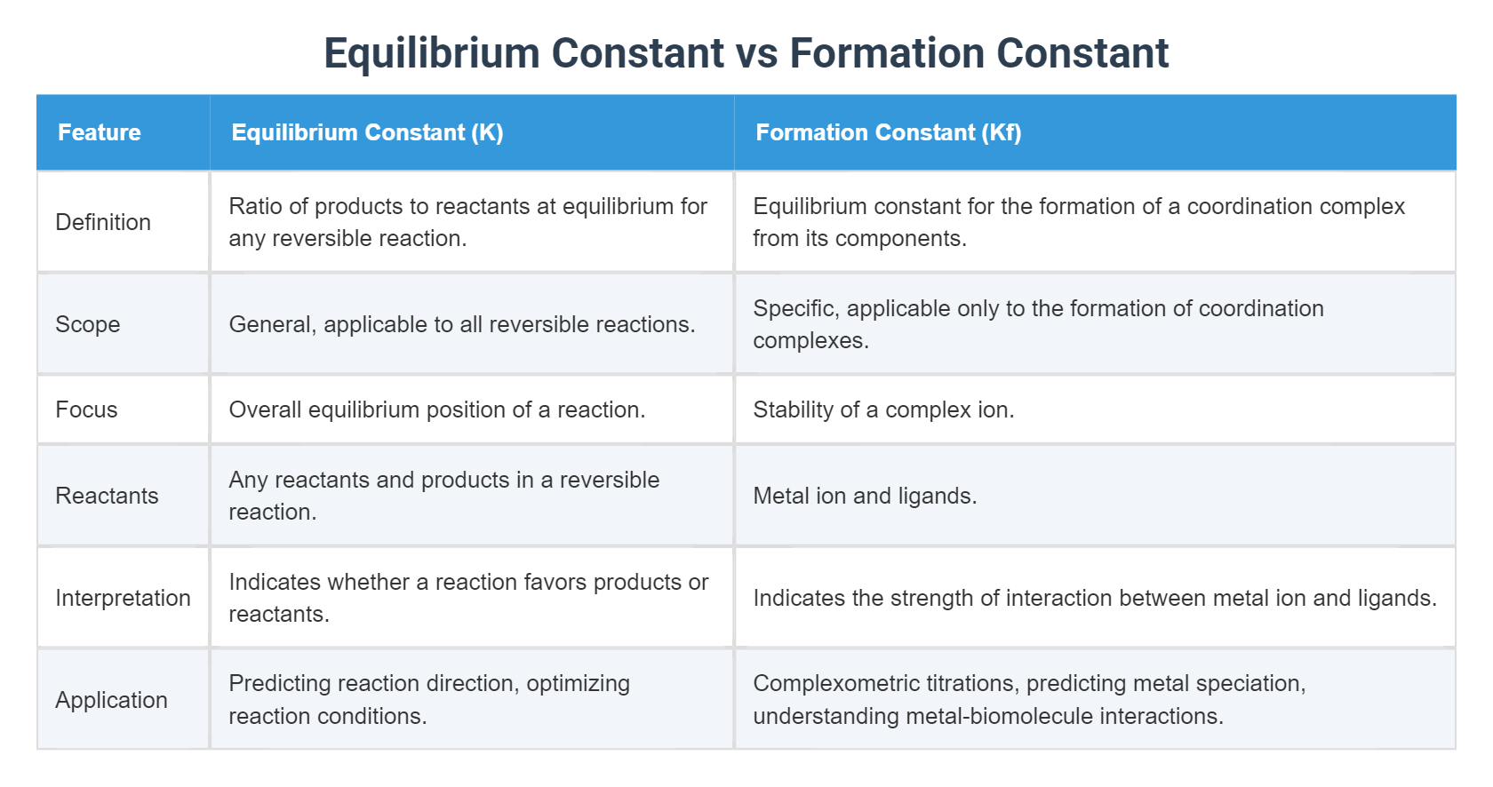 Equilibrium Constant vs Formation Constant