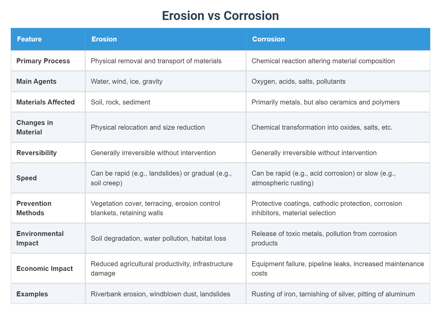 Erosion vs Corrosion