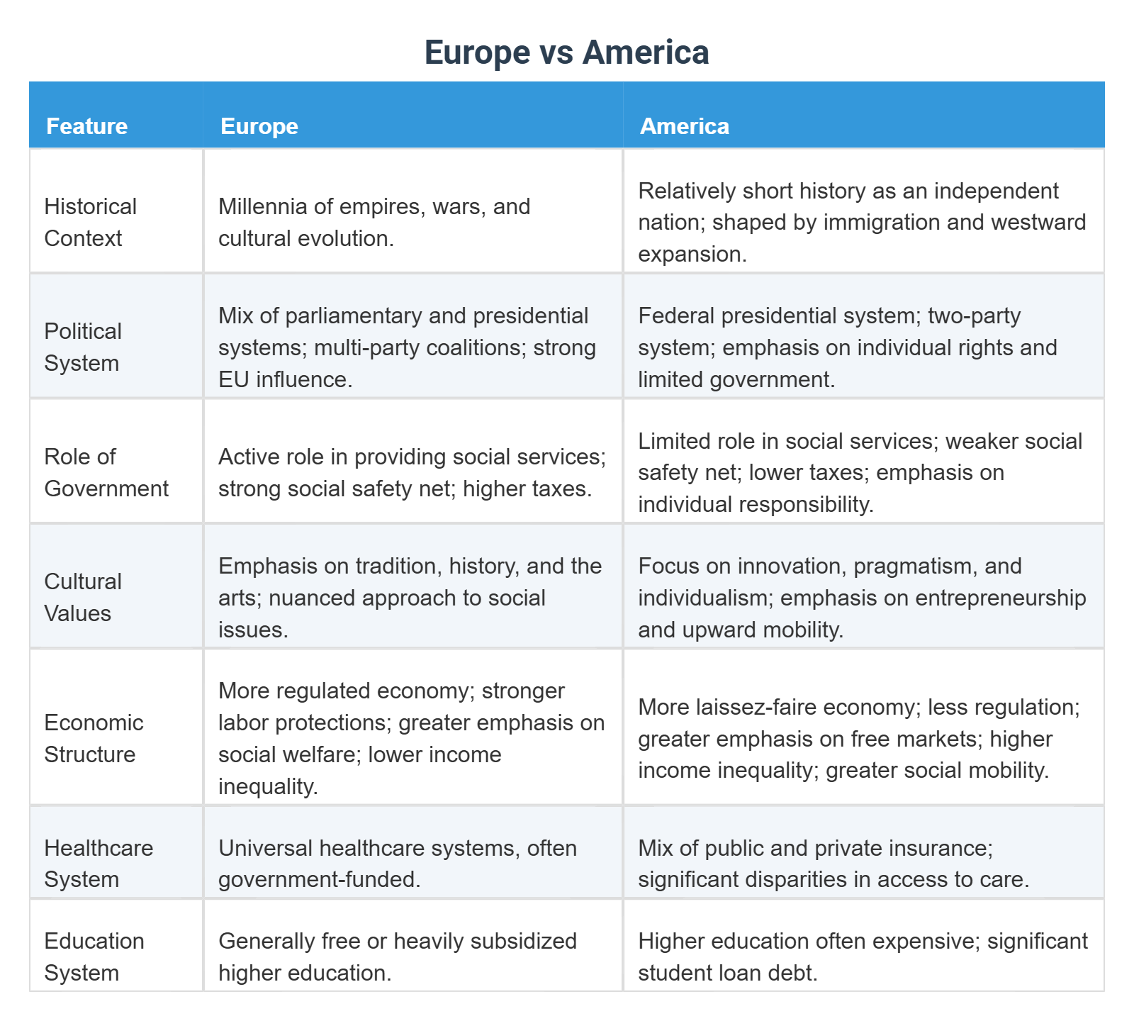 Europe Vs America