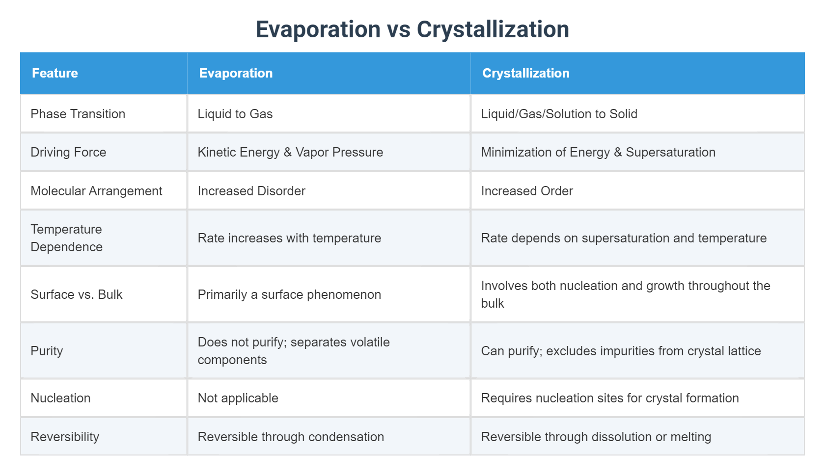 Evaporation vs Crystallization