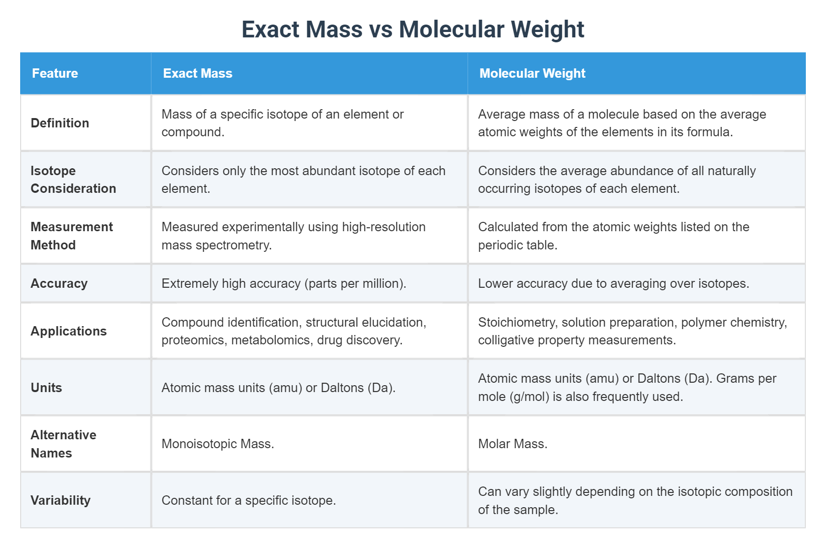 Exact Mass vs Molecular Weight