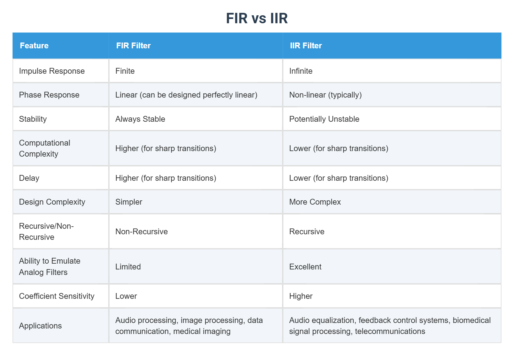 Iir Api FIR vs IIR