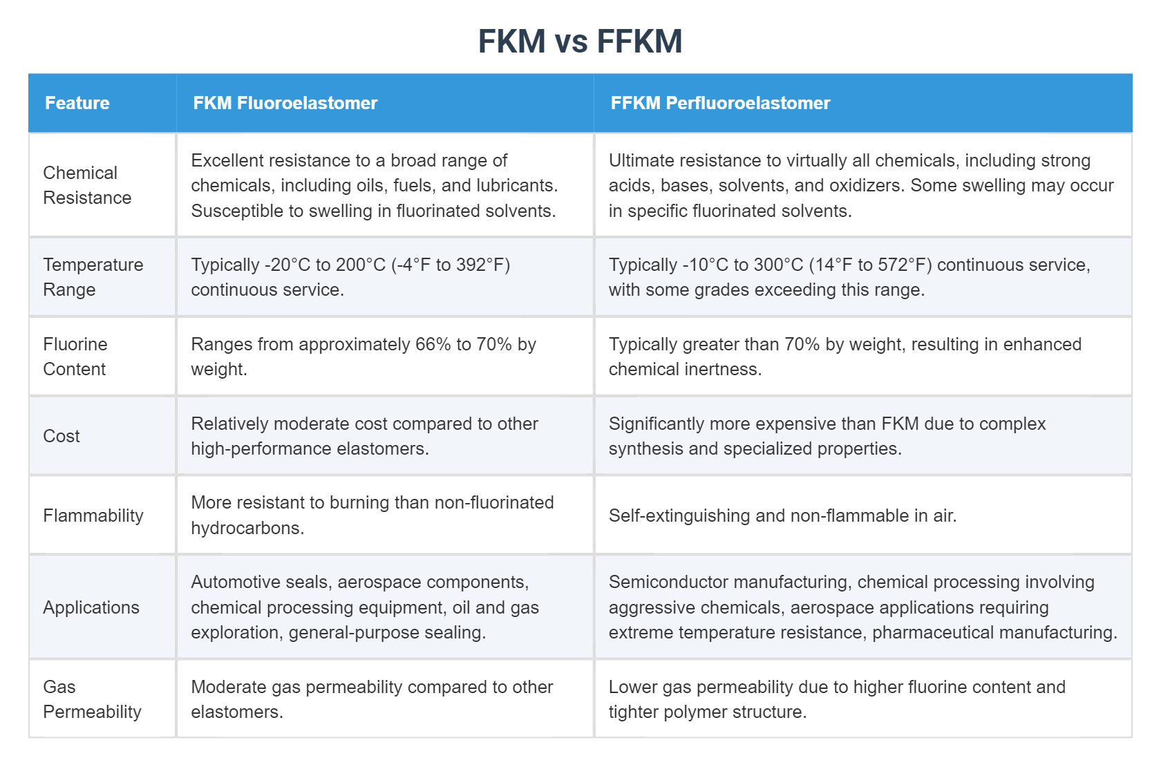 FKM vs FFKM